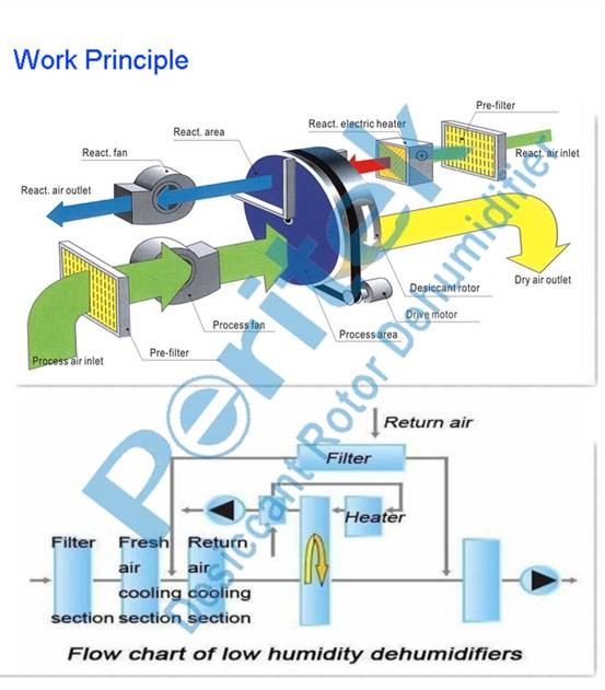 Industry Rotary Desiccant Dehumidifier Dryer For Pharmaceutical Coating