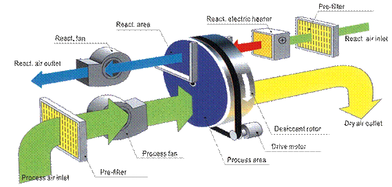 Commercial Food Desiccant Wheel Dehumidfier Energy Efficiency