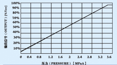 Pressure Sensor for Auto Toyota Camry